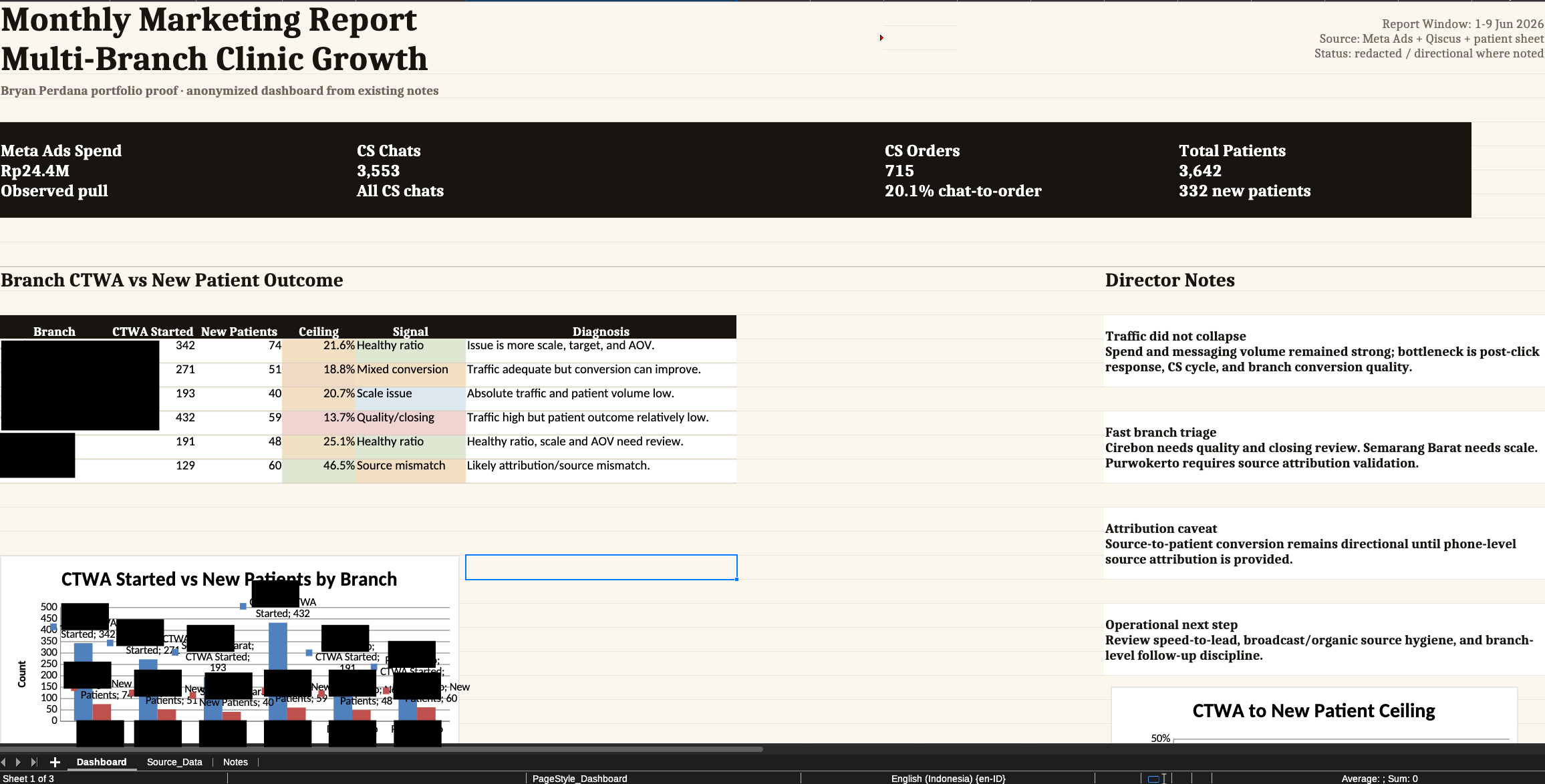 Redacted monthly marketing report screenshot for multi-branch clinic marketing performance.