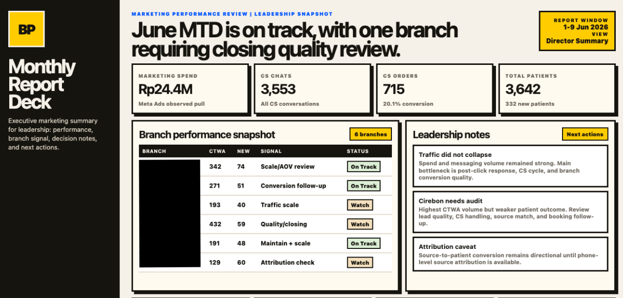 Simulated anonymized monthly marketing report deck portfolio proof for leadership review.